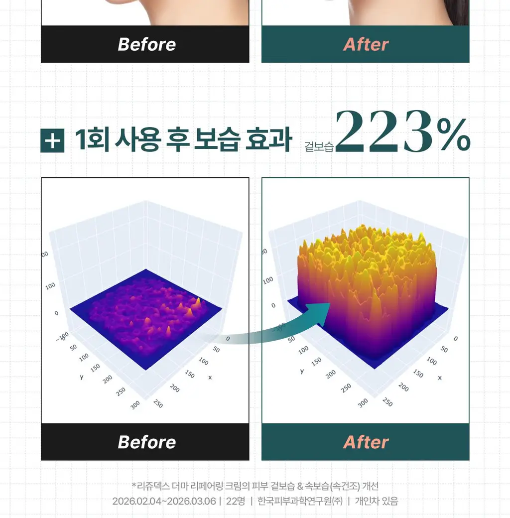[4배속_응급진정/장벽강화]리쥬덱스 더마 리페어링 크림 20g(단품/기획) 상세페이지 15